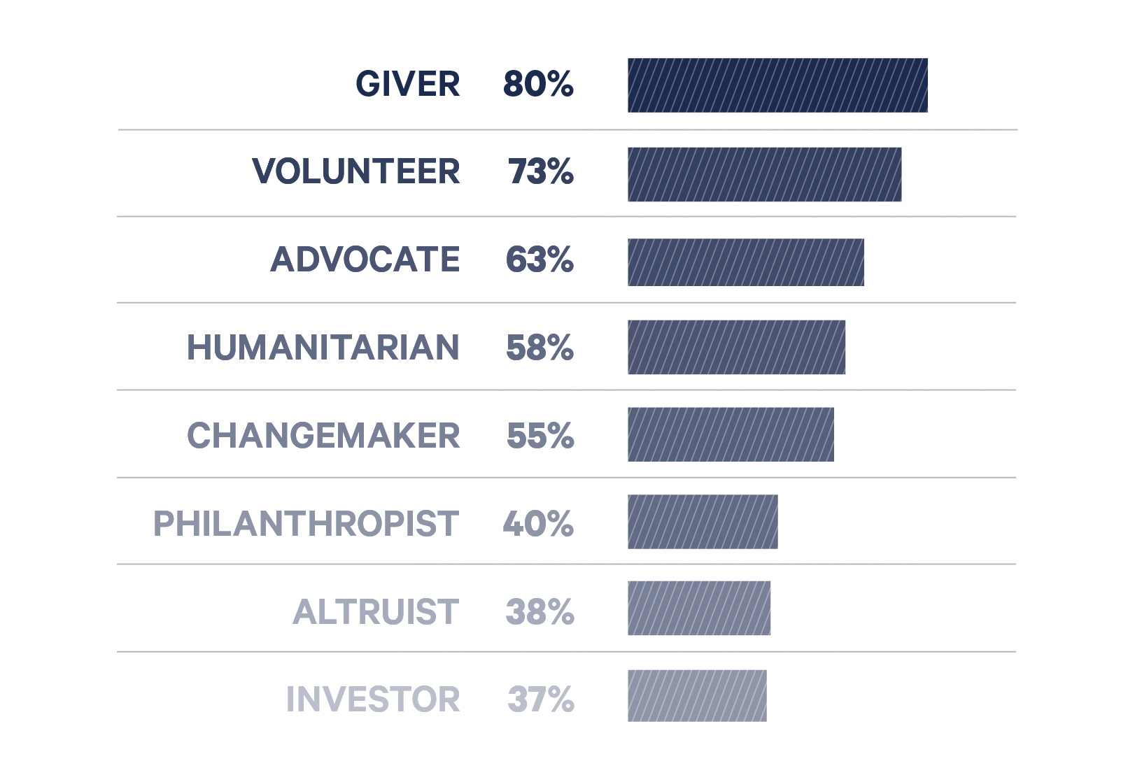 Shaping Tomorrow report graph showing how survey responders prefer to be described