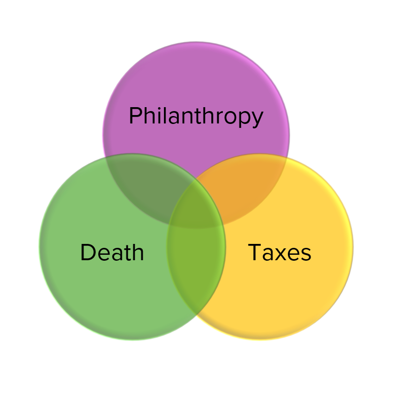 Venn Diagram of planned giving showing the intersection of Death, Taxes, and Philanthropy