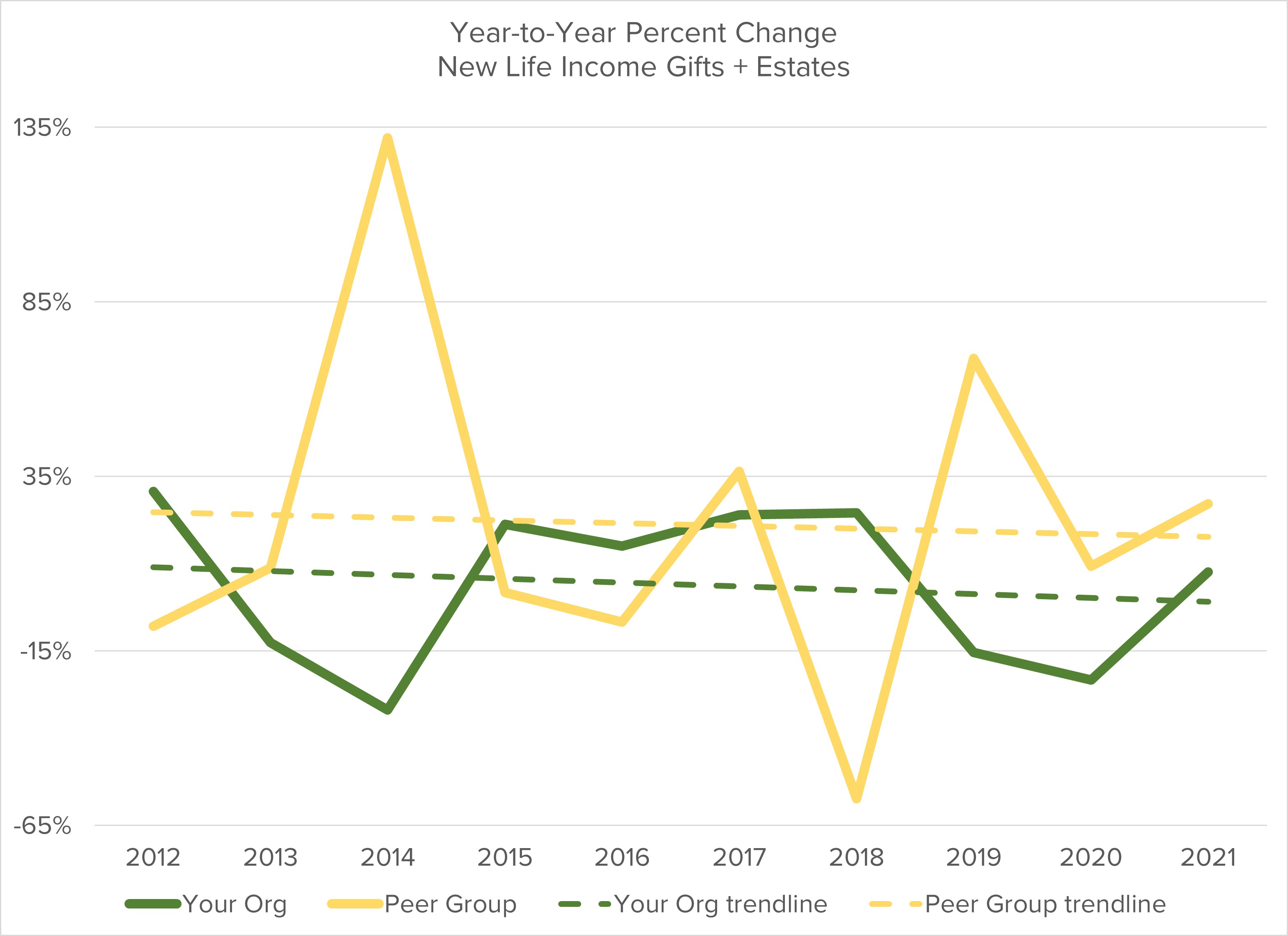 Graph: Year-to-Year Percent Change New Life Income Gifts and Estates