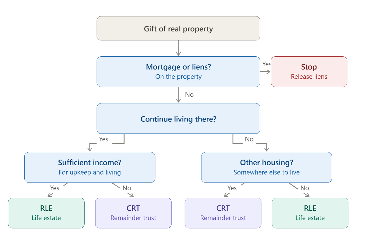 flow chart outlining questions to guide conversation with the donor with gifts of real property