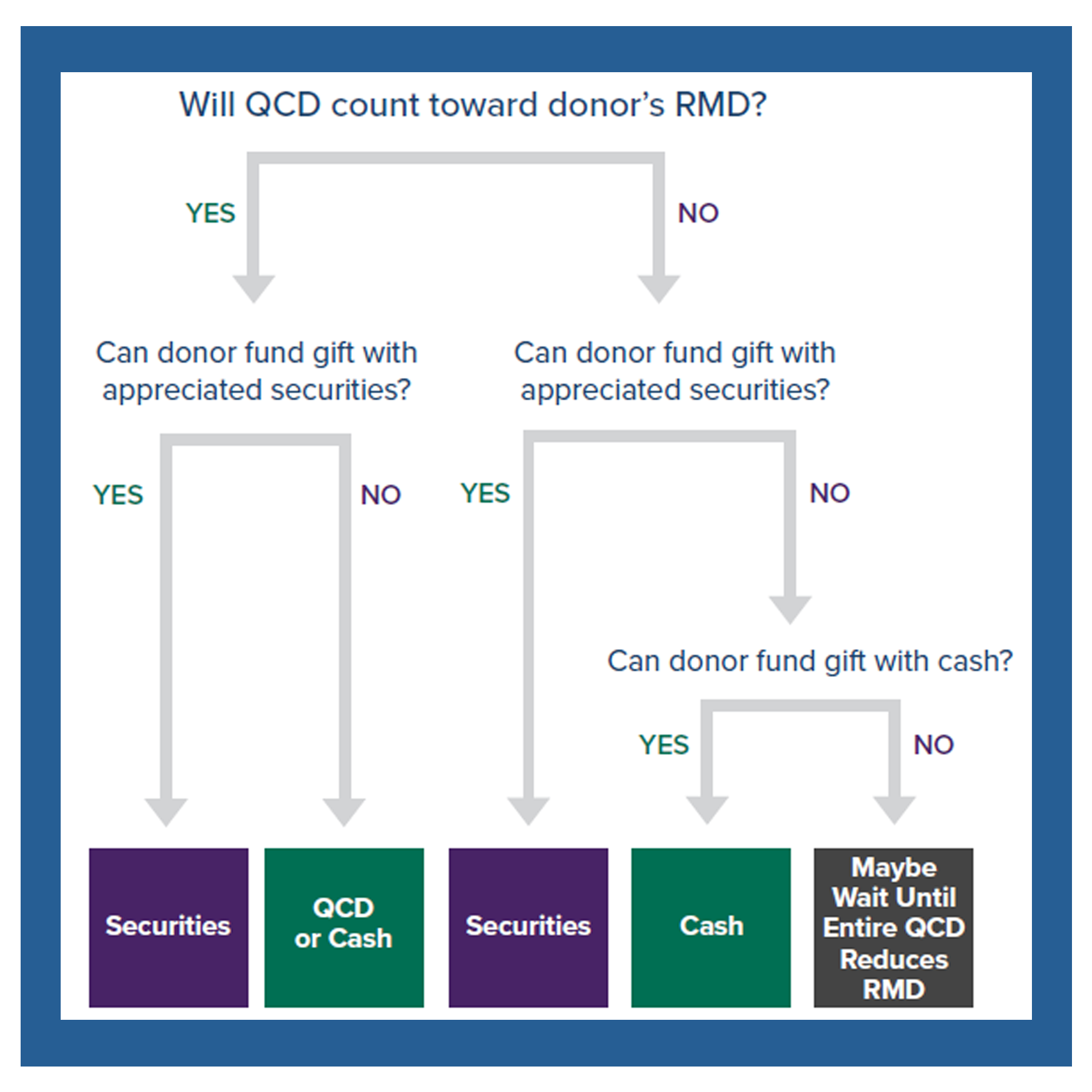 Suggested Best Asset to Fund an Outright Gift