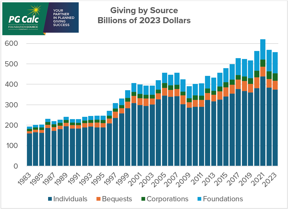 Graph: Giving by Source Billions of 2023 Dollars 1983-2023