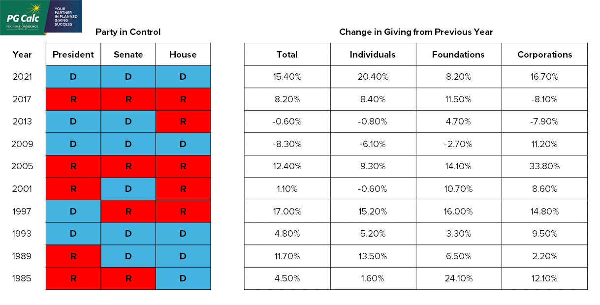 Table 1: U.S. Political Party in Control 1985-2021; Table 2: Change in Giving from Previous Year 1985-2021