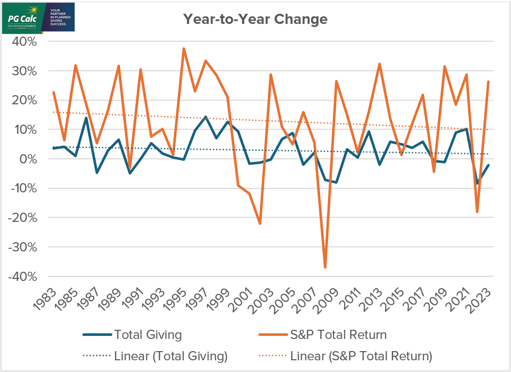 Graph: Year-to-Year Change in Giving 1983-2023