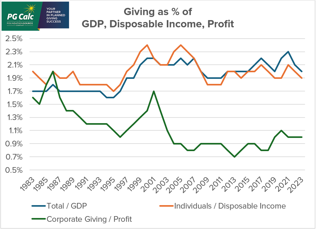 Graph: Giving as % of GDP, Disposable Income, Profit 1983-2023