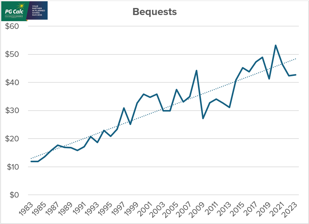 Graph: Giving by Source Billions of 2023 Dollars 1983-2023