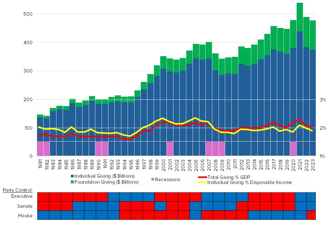 The chart shows yearly total giving (in 2023 dollars) from individuals and foundations beginning with the first year of the Reagan administration in 1980 through the third year of the Biden administration in 2023 along with the balance of power in Congress, which changes every two years, as well as total giving as a percent of Gross Domestic Product (GDP – a measure of the total economy) and individual giving as a percent of Disposable Net Income.