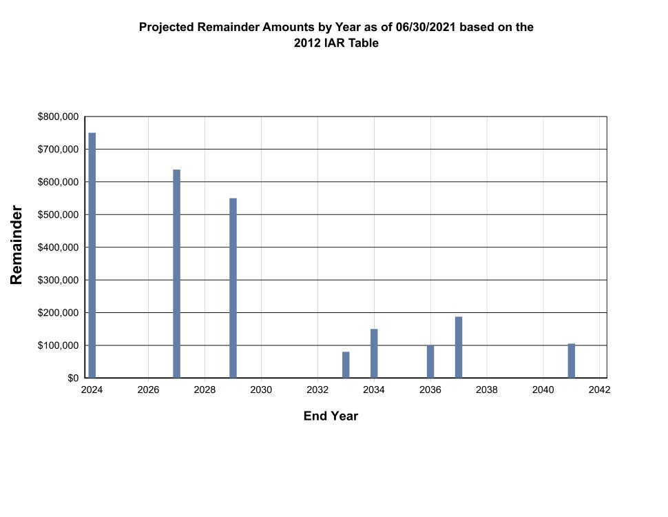 Projected remainder amounts by year bar graph